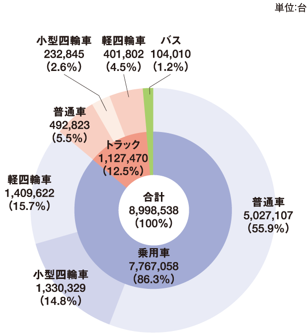 2022年の車種別生産台数と構成比 グラフ