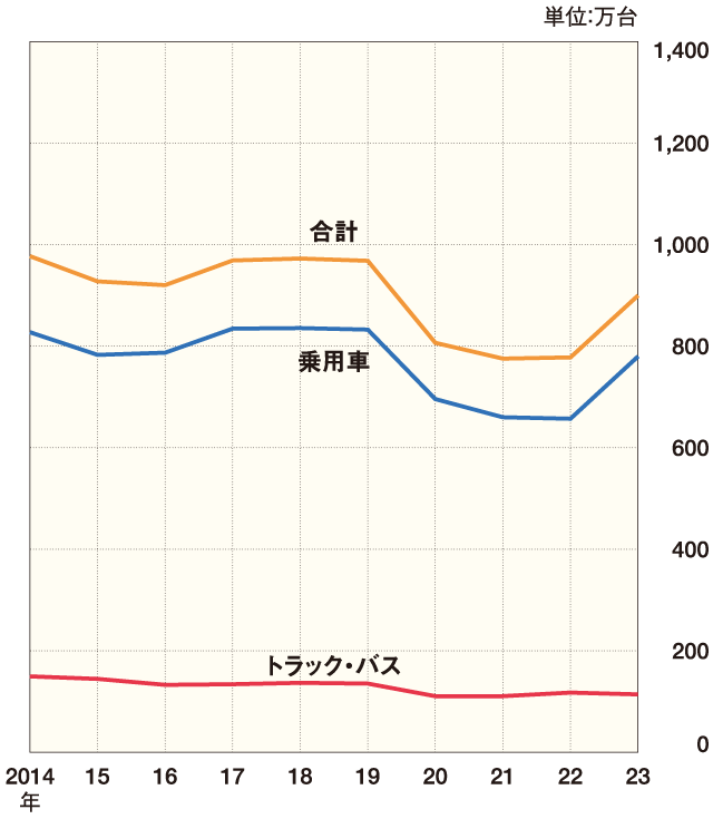 四輪車生産台数の推移 グラフ