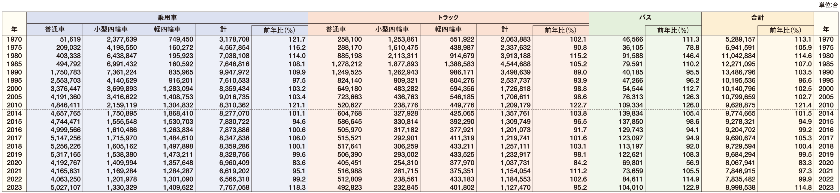 四輪車生産台数 表