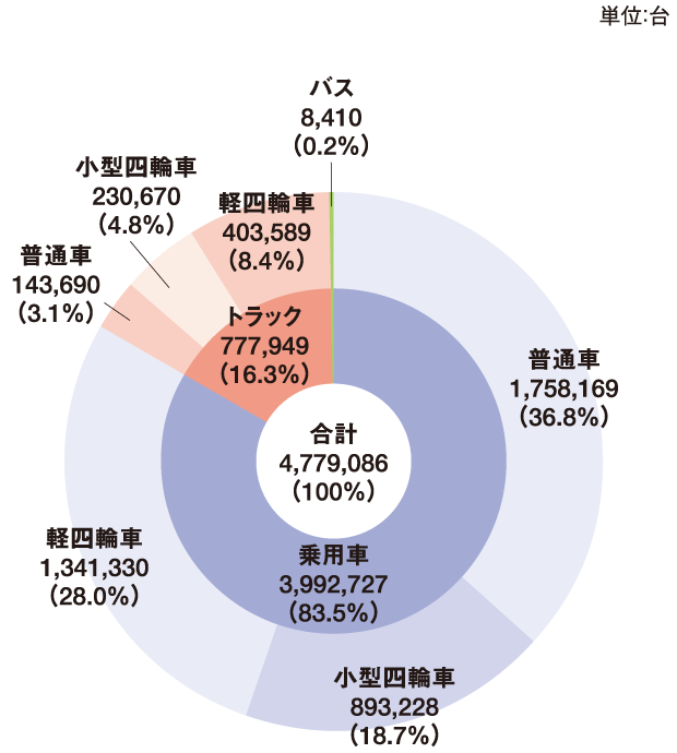 2023年の車種別新車販売台数と構成比 グラフ