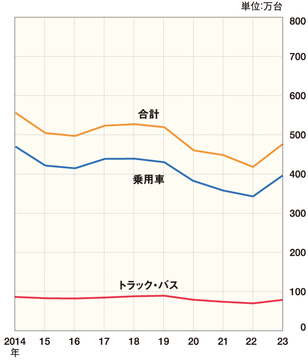 四輪車新車販売台数の推移 グラフ