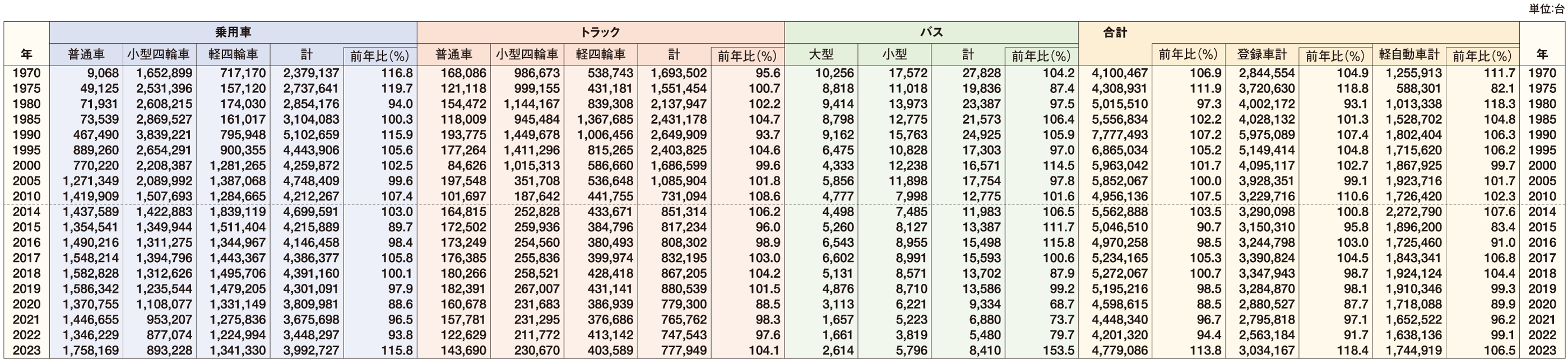 四輪車新車販売台数 表