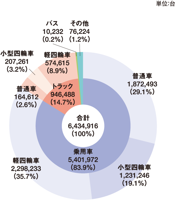 2023年の車種別中古車販売台数と構成比 グラフ