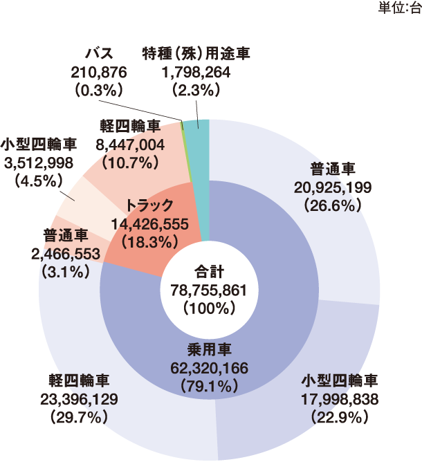 2022年末現在の車種別保有台数と構成比 グラフ