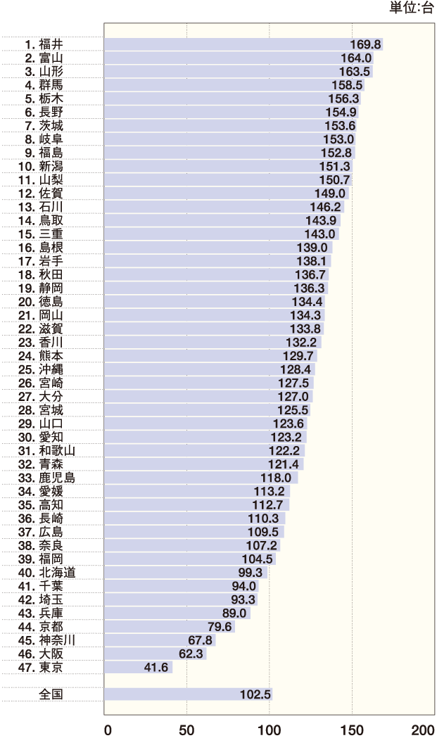 都道府県別自家用乗用車の100世帯当たり保有台数（2023年3月末現在） グラフ