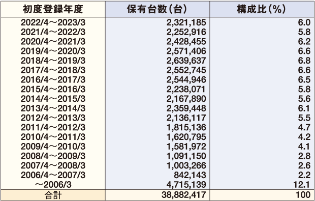 乗用車の初度登録年度別保有台数（2022年3月末現在） 表