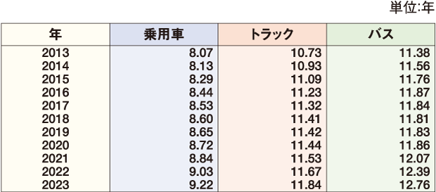 車種別平均車齢推移（各年3月末現在） 表