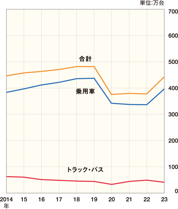 四輪車輸出台数の推移 グラフ