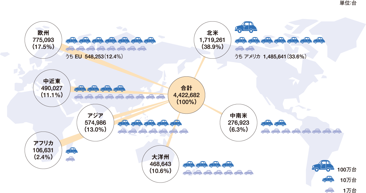 2022年の四輪車仕向地別輸出台数と構成比 図